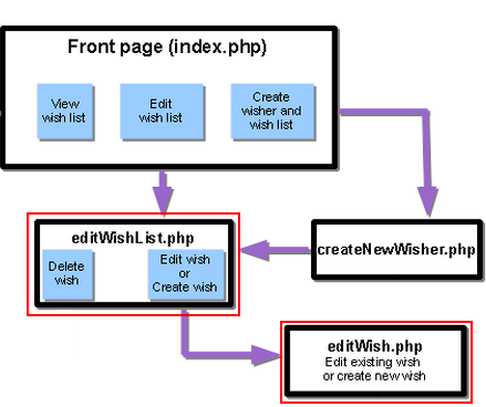 page flow diagram l6